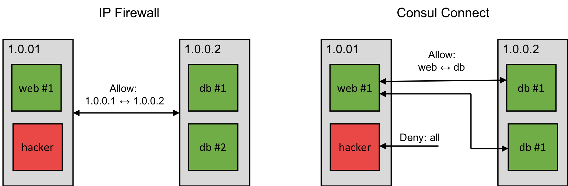 IP firewall versus Consul Connect